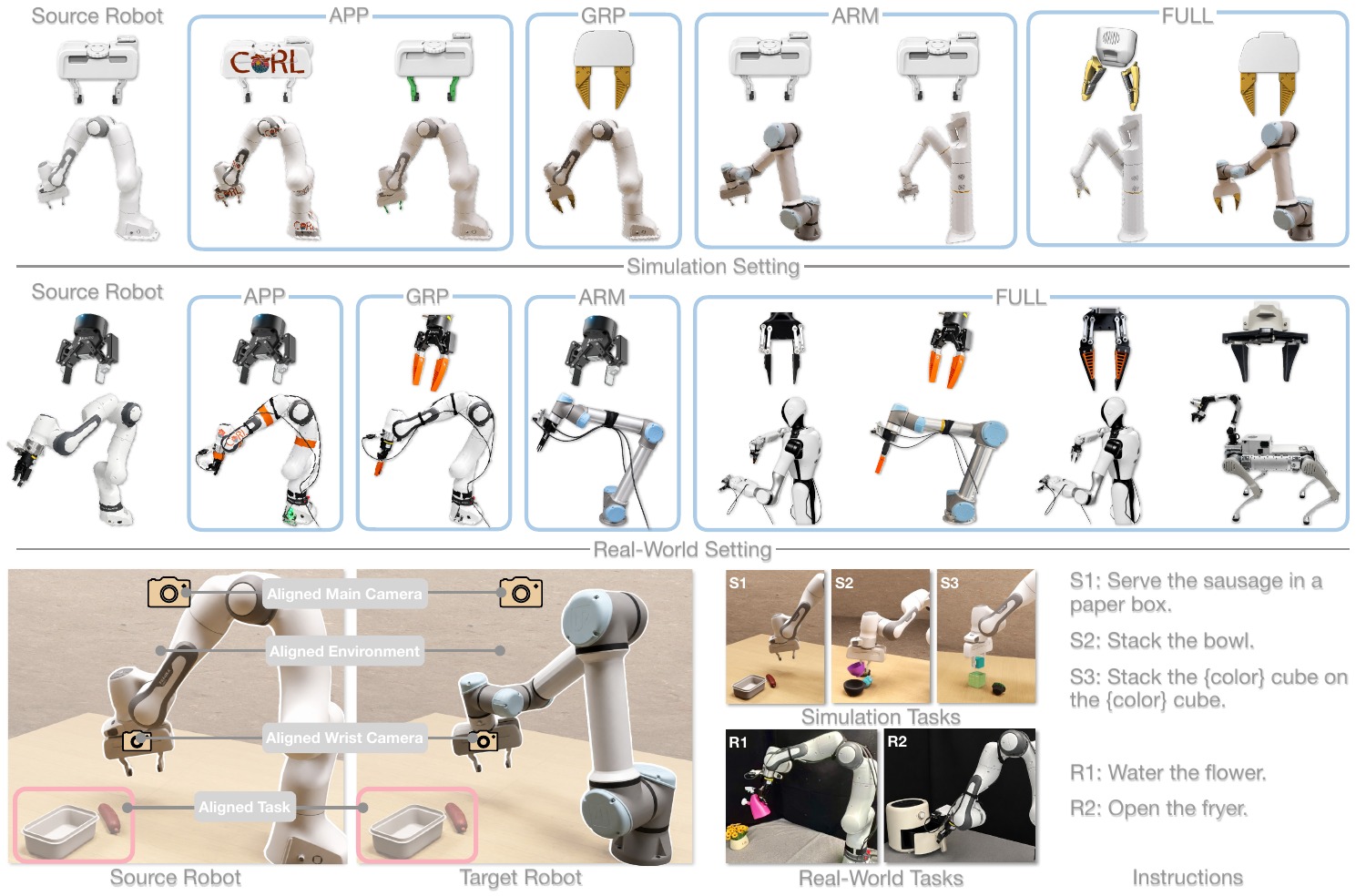 Four cross-embodiment evaluation categories in simulation and the real world