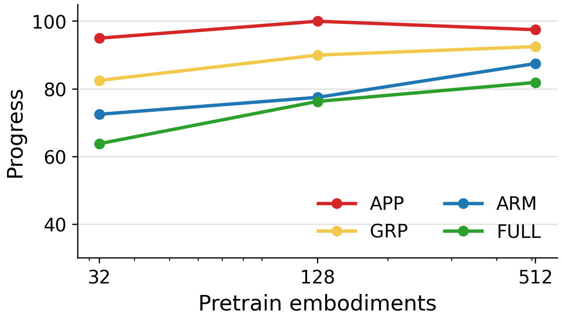RQ2 fixed-per-embodiment real-world results