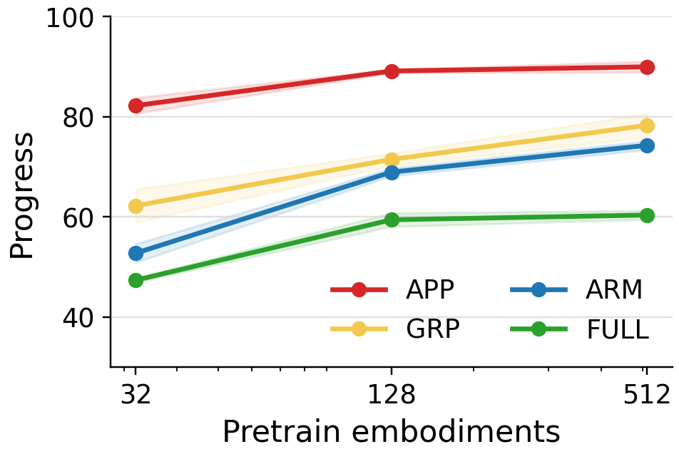 RQ2 fixed-per-embodiment simulation results
