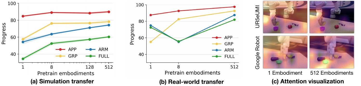 RQ2 simulation and real-world results under a fixed total pretraining budget