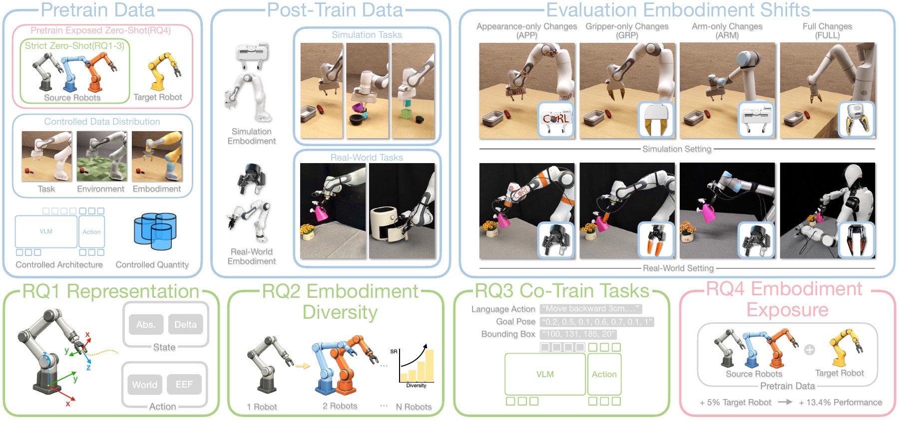 Overview of ZETA's controlled pretraining, post-training, evaluation embodiments, and four research questions
